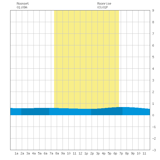 Ormond Beach tide chart for Thursday, October 30, 2025