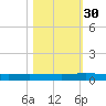 Ormond Beach tide chart for Thursday, October 30, 2025