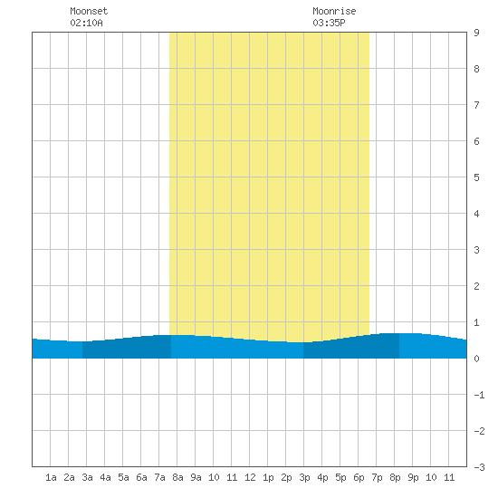 Ormond Beach tide chart for Friday, October 31, 2025