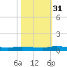 Ormond Beach tide chart for Friday, October 31, 2025