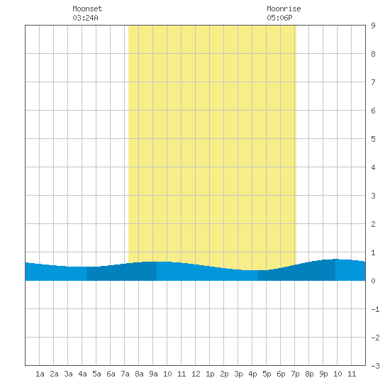 Ormond Beach tide chart for Friday, October 3, 2025