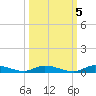Ormond Beach tide chart for Sunday, October 5, 2025