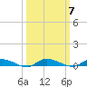 Ormond Beach tide chart for Tuesday, October 7, 2025