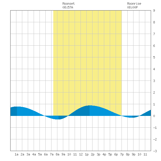 Ormond Beach tide chart for Wednesday, October 8, 2025