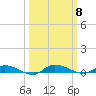 Ormond Beach tide chart for Wednesday, October 8, 2025