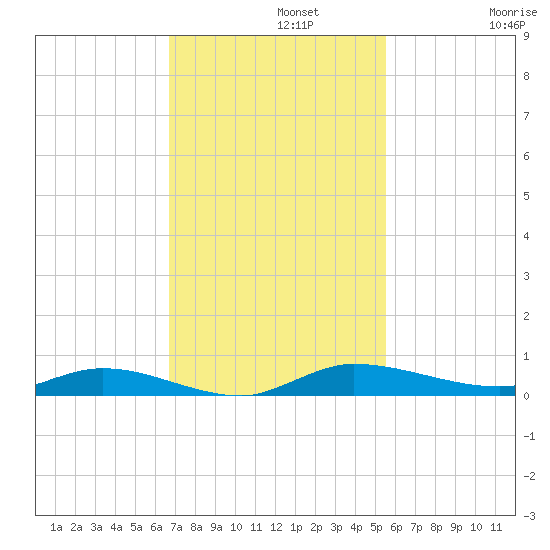 Ormond Beach tide chart for Monday, November 10, 2025