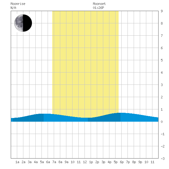 Ormond Beach tide chart for Wednesday, November 12, 2025