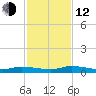 Ormond Beach tide chart for Wednesday, November 12, 2025