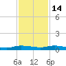 Ormond Beach tide chart for Friday, November 14, 2025