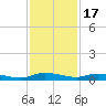 Ormond Beach tide chart for Monday, November 17, 2025