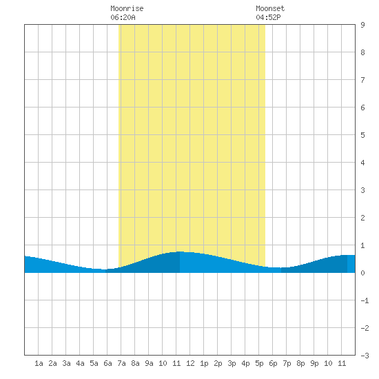 Ormond Beach tide chart for Wednesday, November 19, 2025
