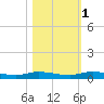 Ormond Beach tide chart for Saturday, November 1, 2025