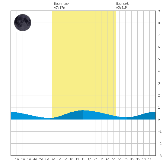 Ormond Beach tide chart for Thursday, November 20, 2025