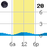 Ormond Beach tide chart for Thursday, November 20, 2025