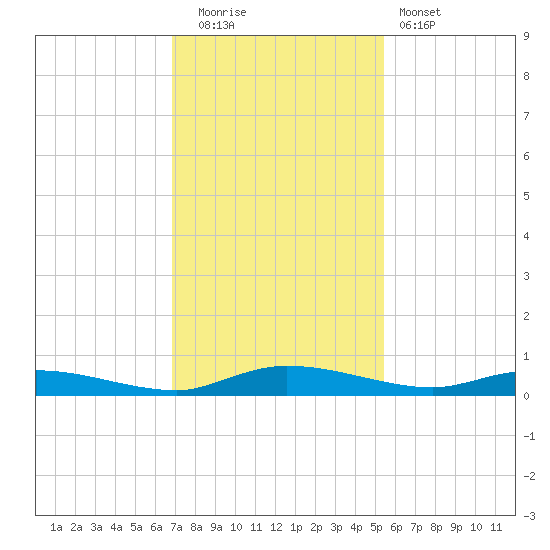 Ormond Beach tide chart for Friday, November 21, 2025