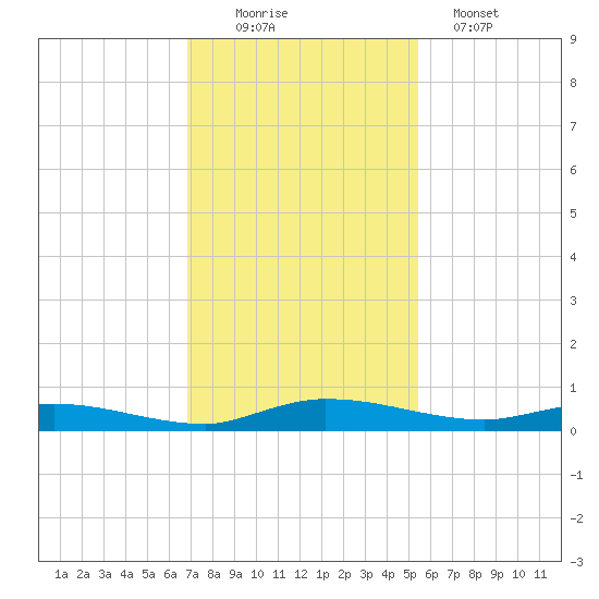 Ormond Beach tide chart for Saturday, November 22, 2025