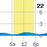 Ormond Beach tide chart for Saturday, November 22, 2025
