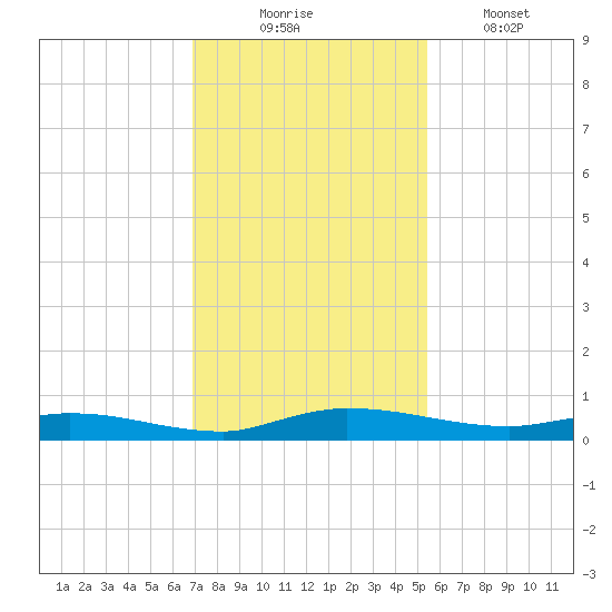 Ormond Beach tide chart for Sunday, November 23, 2025