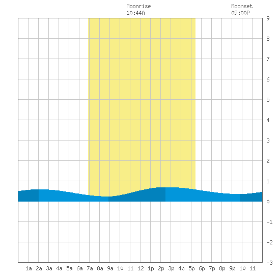 Ormond Beach tide chart for Monday, November 24, 2025