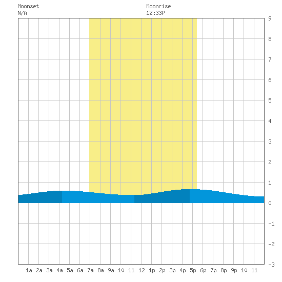 Ormond Beach tide chart for Thursday, November 27, 2025