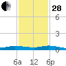 Ormond Beach tide chart for Friday, November 28, 2025