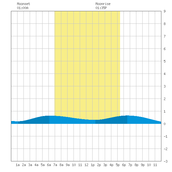 Ormond Beach tide chart for Saturday, November 29, 2025