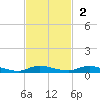 Ormond Beach tide chart for Sunday, November 2, 2025