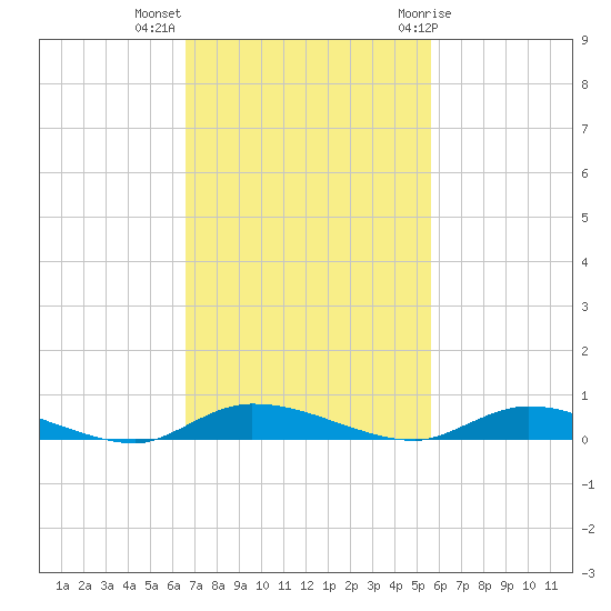 Ormond Beach tide chart for Monday, November 3, 2025