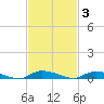 Ormond Beach tide chart for Monday, November 3, 2025
