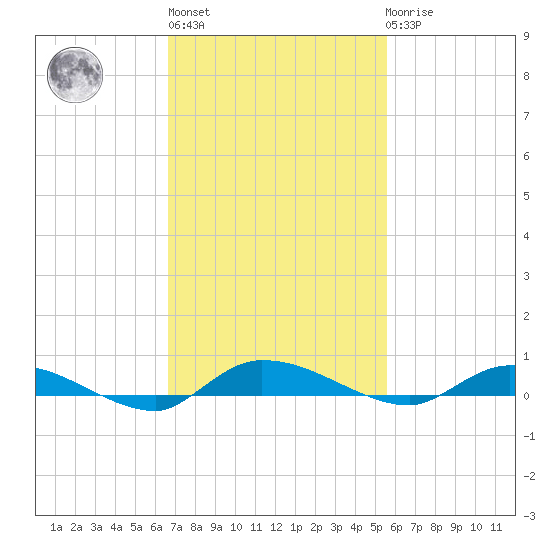 Ormond Beach tide chart for Wednesday, November 5, 2025