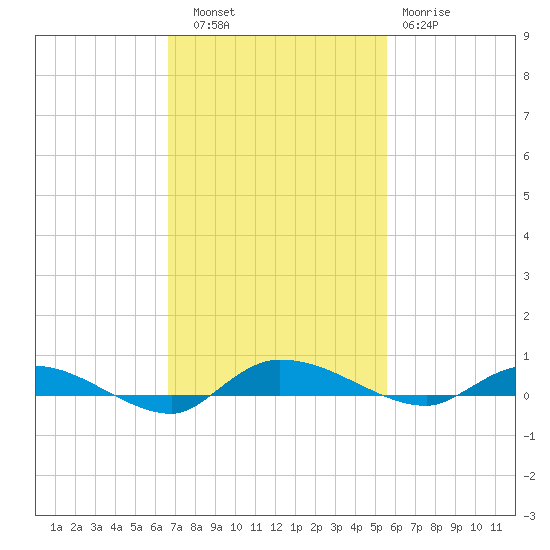 Ormond Beach tide chart for Thursday, November 6, 2025