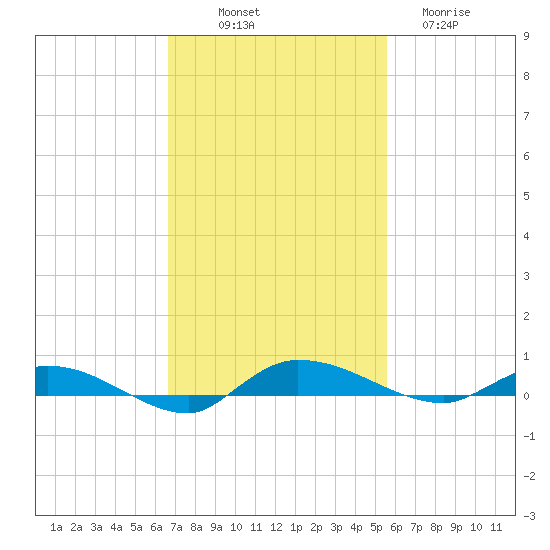 Ormond Beach tide chart for Friday, November 7, 2025