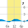 Ormond Beach tide chart for Friday, November 7, 2025