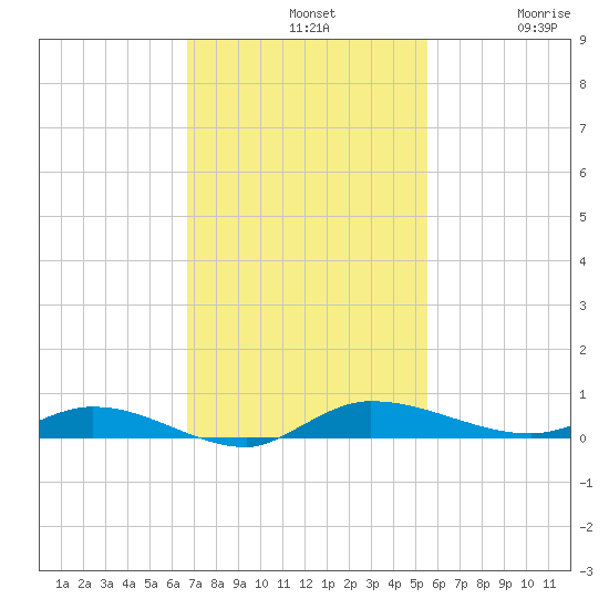 Ormond Beach tide chart for Sunday, November 9, 2025