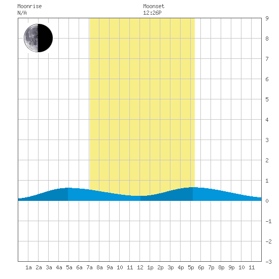Ormond Beach tide chart for Thursday, December 11, 2025