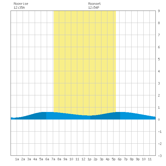 Ormond Beach tide chart for Friday, December 12, 2025