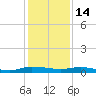 Ormond Beach tide chart for Sunday, December 14, 2025