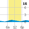 Ormond Beach tide chart for Tuesday, December 16, 2025