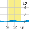 Ormond Beach tide chart for Wednesday, December 17, 2025