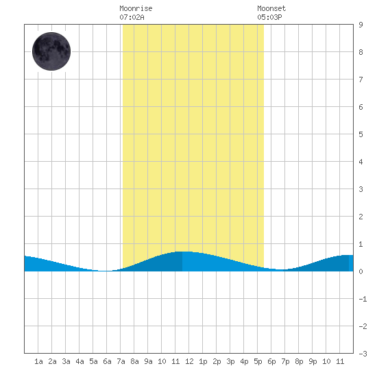 Ormond Beach tide chart for Friday, December 19, 2025