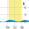 Ormond Beach tide chart for Monday, December 1, 2025