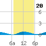 Ormond Beach tide chart for Saturday, December 20, 2025