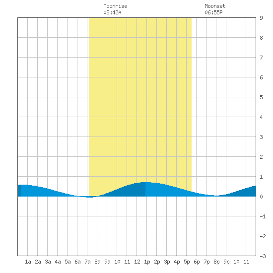Ormond Beach tide chart for Sunday, December 21, 2025
