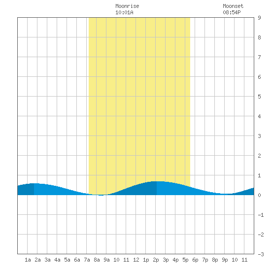 Ormond Beach tide chart for Tuesday, December 23, 2025