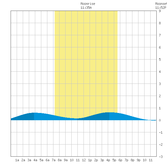 Ormond Beach tide chart for Friday, December 26, 2025