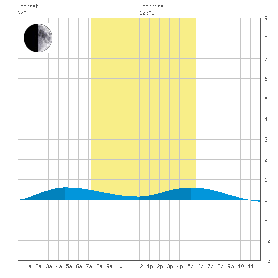Ormond Beach tide chart for Saturday, December 27, 2025