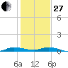 Ormond Beach tide chart for Saturday, December 27, 2025