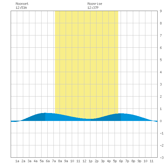 Ormond Beach tide chart for Sunday, December 28, 2025