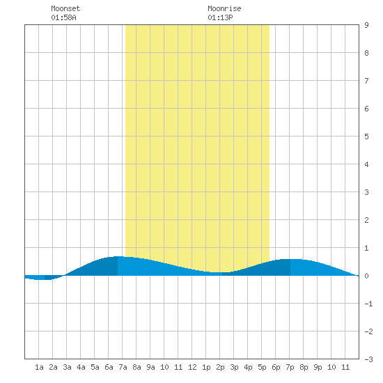 Ormond Beach tide chart for Monday, December 29, 2025