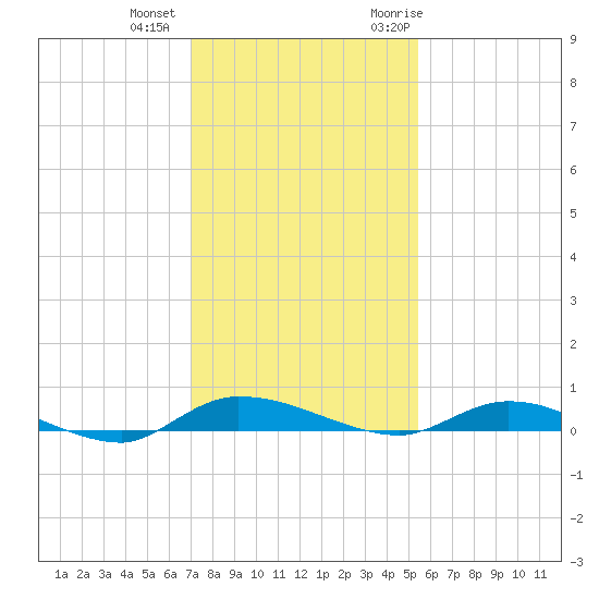 Ormond Beach tide chart for Tuesday, December 2, 2025